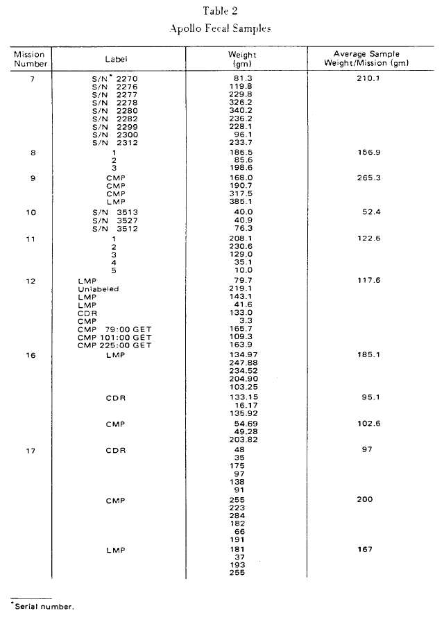 Apollo Fecal Samples