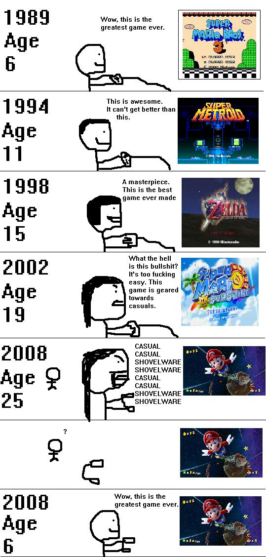 The Game Cycle
